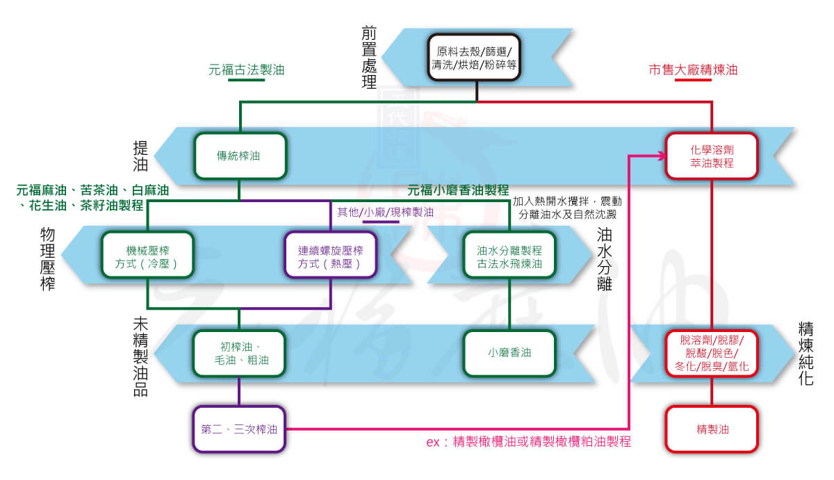 製油製程簡介圖